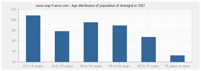 Age distribution of population of Antoigné in 2007