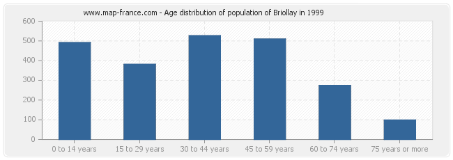 Age distribution of population of Briollay in 1999