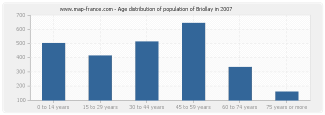 Age distribution of population of Briollay in 2007