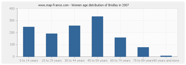 Women age distribution of Briollay in 2007