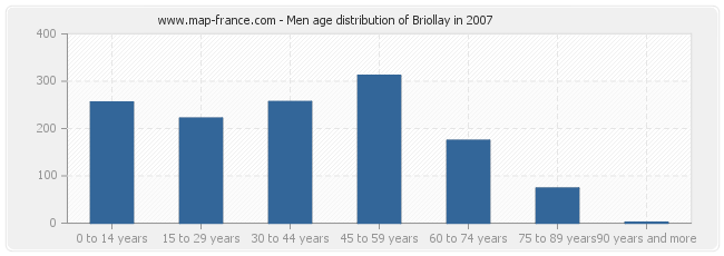 Men age distribution of Briollay in 2007