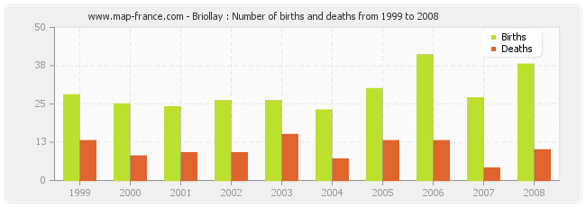 Briollay : Number of births and deaths from 1999 to 2008