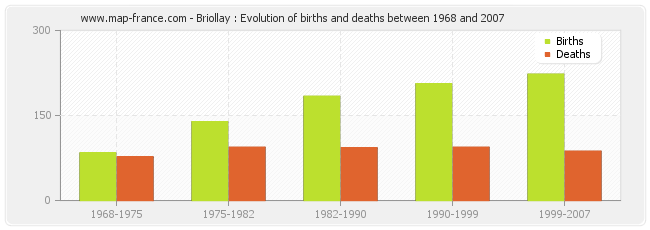 Briollay : Evolution of births and deaths between 1968 and 2007