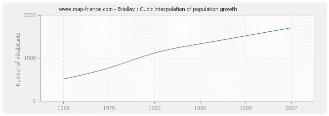 Briollay : Cubic interpolation of population growth