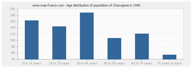 Age distribution of population of Chavagnes in 1999