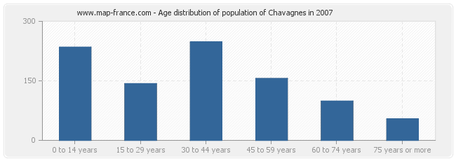 Age distribution of population of Chavagnes in 2007