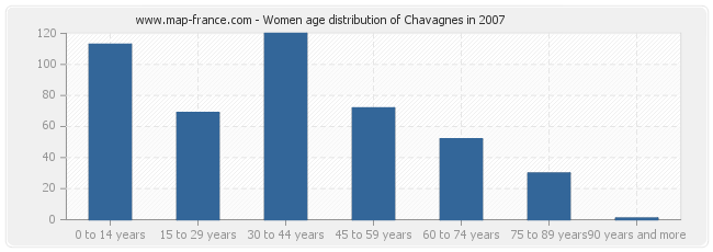 Women age distribution of Chavagnes in 2007