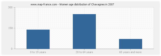 Women age distribution of Chavagnes in 2007