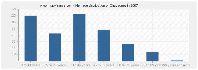 Men age distribution of Chavagnes in 2007