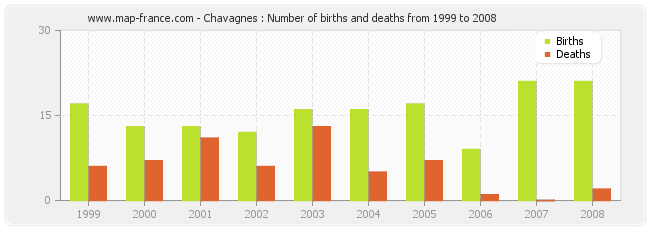 Chavagnes : Number of births and deaths from 1999 to 2008