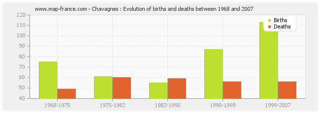 Chavagnes : Evolution of births and deaths between 1968 and 2007