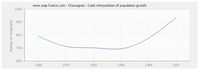 Chavagnes : Cubic interpolation of population growth