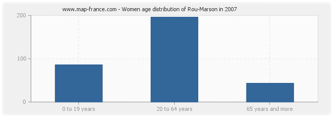 Women age distribution of Rou-Marson in 2007