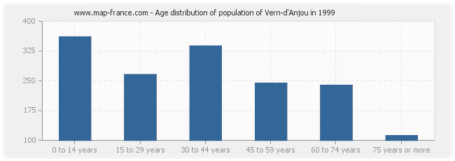 Age distribution of population of Vern-d'Anjou in 1999