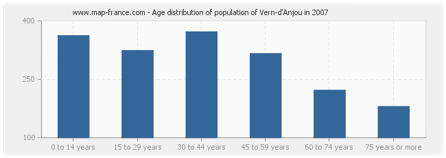 Age distribution of population of Vern-d'Anjou in 2007