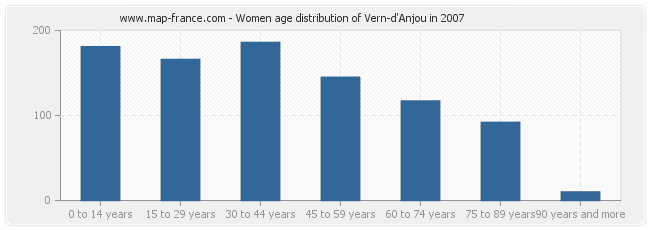 Women age distribution of Vern-d'Anjou in 2007