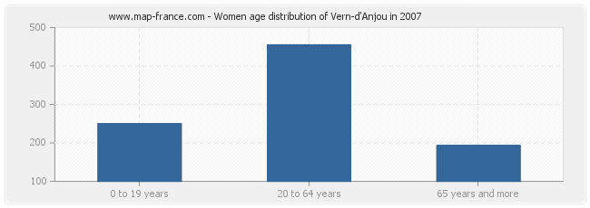 Women age distribution of Vern-d'Anjou in 2007