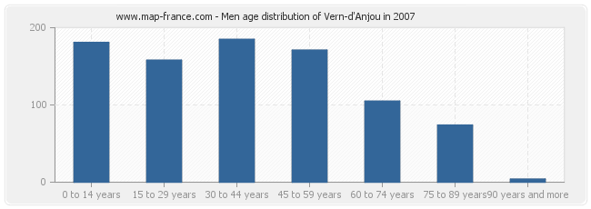 Men age distribution of Vern-d'Anjou in 2007