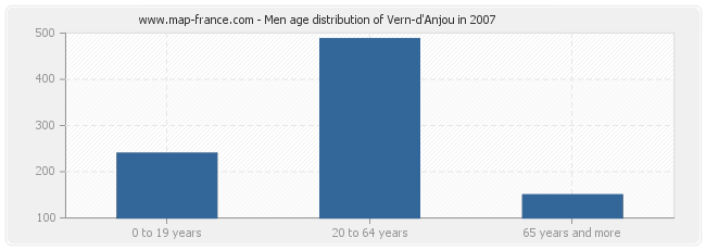 Men age distribution of Vern-d'Anjou in 2007