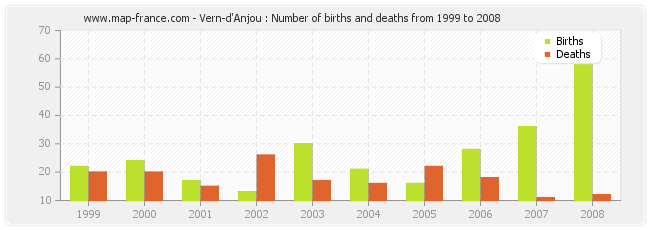 Vern-d'Anjou : Number of births and deaths from 1999 to 2008