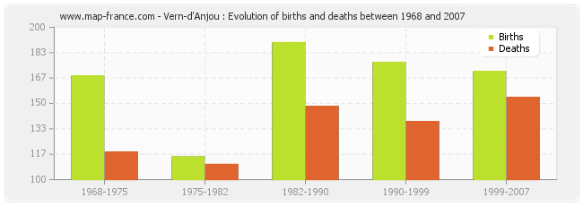 Vern-d'Anjou : Evolution of births and deaths between 1968 and 2007