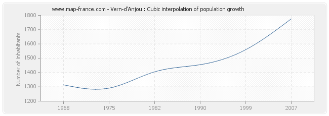 Vern-d'Anjou : Cubic interpolation of population growth