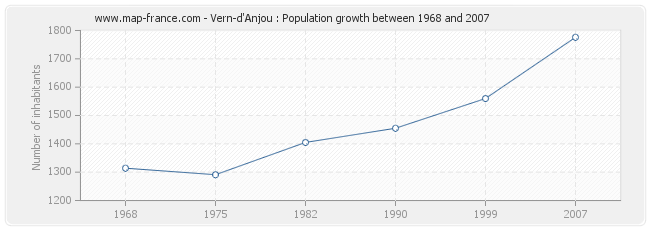 Population Vern-d'Anjou