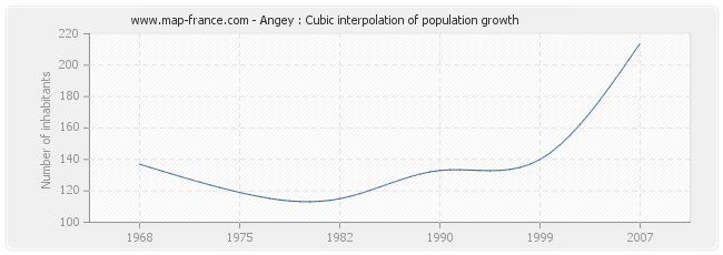 Angey : Cubic interpolation of population growth