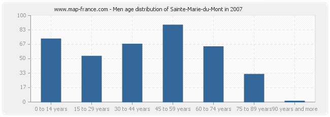 Men age distribution of Sainte-Marie-du-Mont in 2007