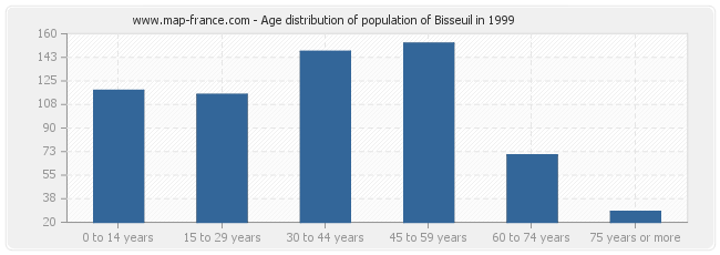 Age distribution of population of Bisseuil in 1999