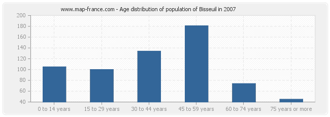 Age distribution of population of Bisseuil in 2007