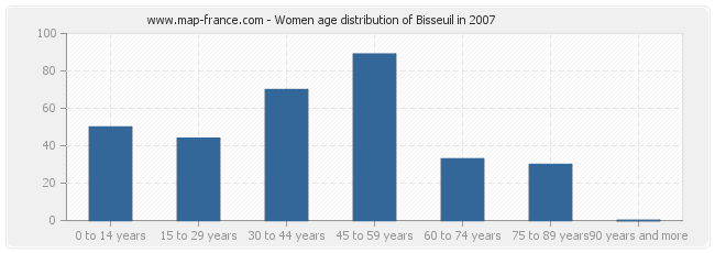 Women age distribution of Bisseuil in 2007