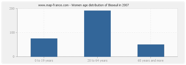 Women age distribution of Bisseuil in 2007