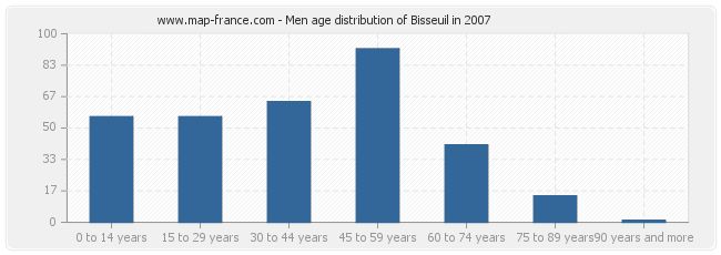 Men age distribution of Bisseuil in 2007