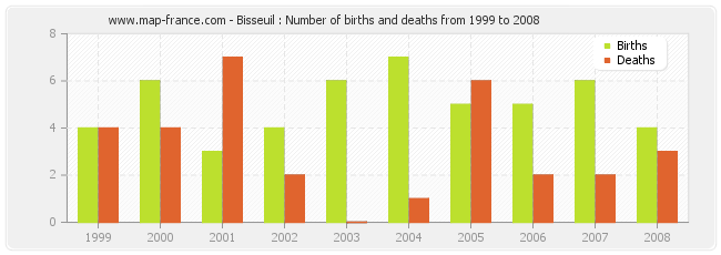 Bisseuil : Number of births and deaths from 1999 to 2008