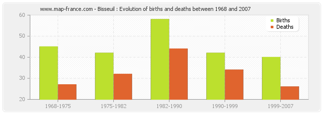 Bisseuil : Evolution of births and deaths between 1968 and 2007