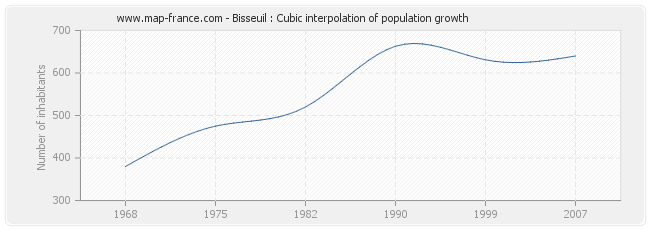 Bisseuil : Cubic interpolation of population growth