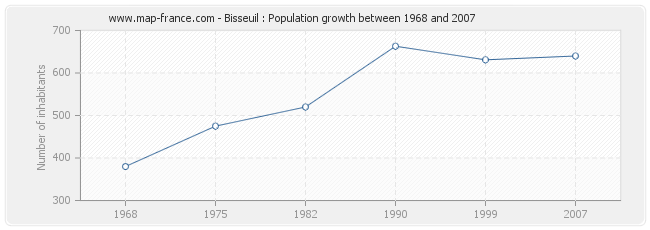 Population Bisseuil