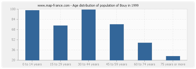 Age distribution of population of Bouy in 1999