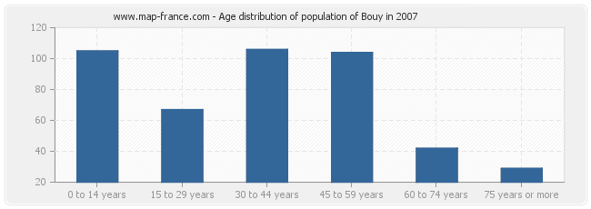 Age distribution of population of Bouy in 2007