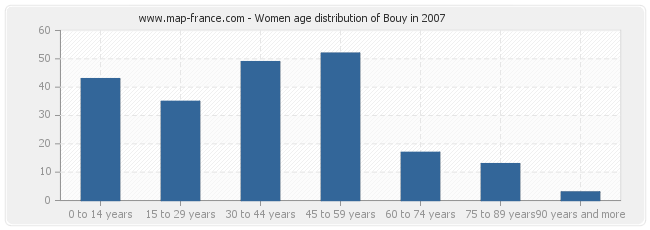 Women age distribution of Bouy in 2007