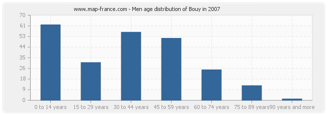 Men age distribution of Bouy in 2007