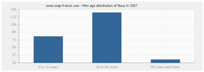 Men age distribution of Bouy in 2007