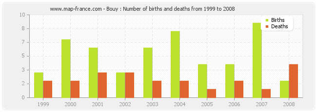 Bouy : Number of births and deaths from 1999 to 2008