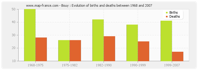 Bouy : Evolution of births and deaths between 1968 and 2007