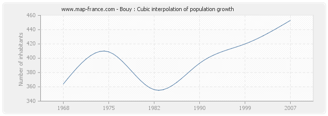 Bouy : Cubic interpolation of population growth