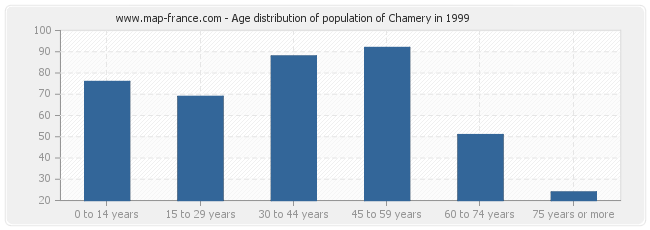 Age distribution of population of Chamery in 1999