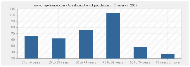 Age distribution of population of Chamery in 2007