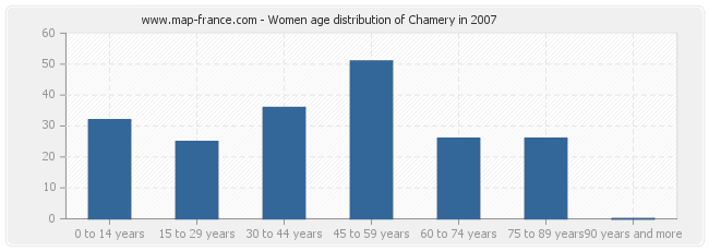 Women age distribution of Chamery in 2007