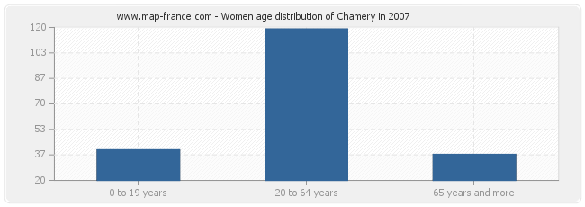 Women age distribution of Chamery in 2007